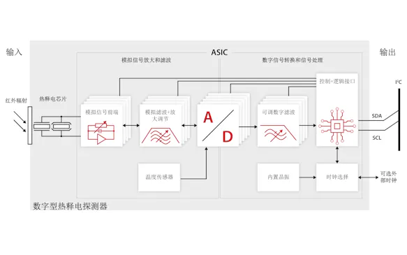 数字探测器功能框图