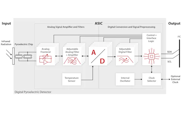 InfraTec Sensor Division - block diagram digital detectors