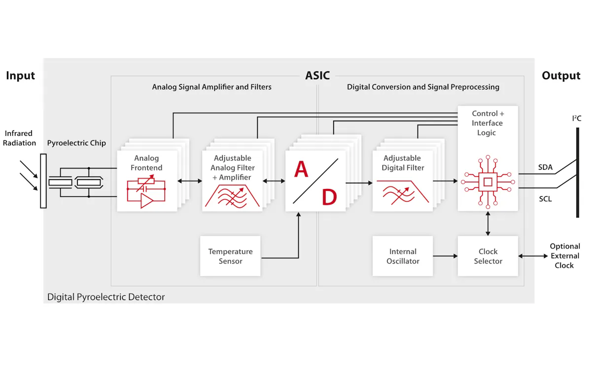 InfraTec Sensor Division - block diagram digital detectors