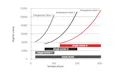 Significantly extended temperature range using the MIT function Significantly extended temperature range using the MIT function