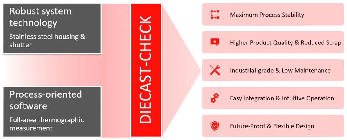 Overview DIECAST-CHECK from InfraTec Overview DIECAST-CHECK from InfraTec