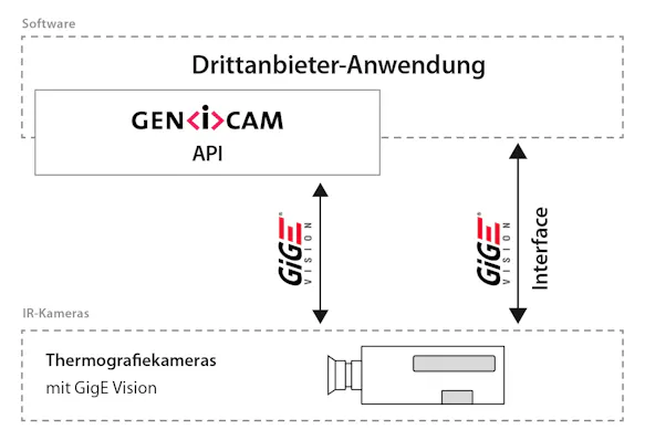 GenICam-Schnittstelle, schematische Darstellung GenICam-Schnittstelle