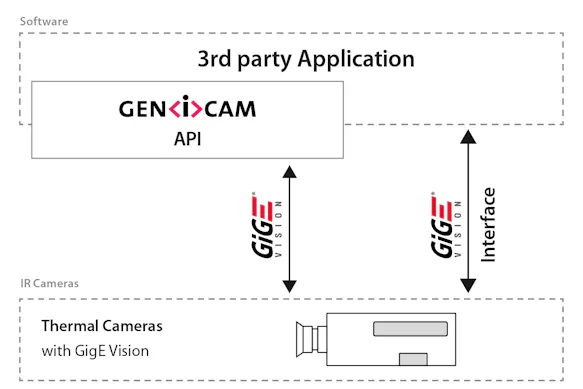 GenICam Interface, schematic representation GenICam Interface