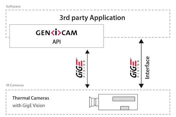 GenICam Interface