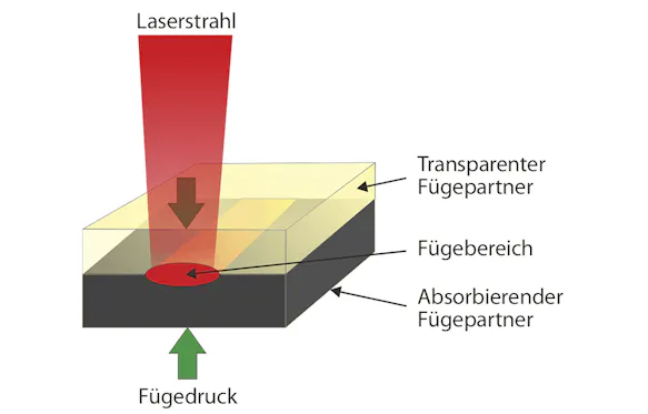 Schematische Darstellung des Laserdurchstrahl-Schweißvorganges