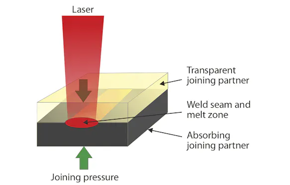 Schematic representation of the laser transmission welding process