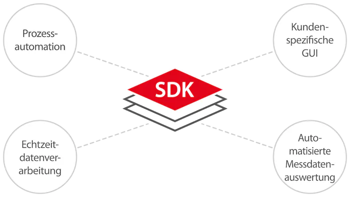 Kamerainternes SDK der ImageIR®-Serie