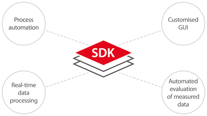Camera-specific SDK of the ImageIR® series