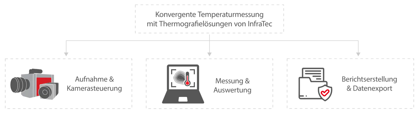 InfraTec Thermografie-Software IRBIS 3 – Prozess