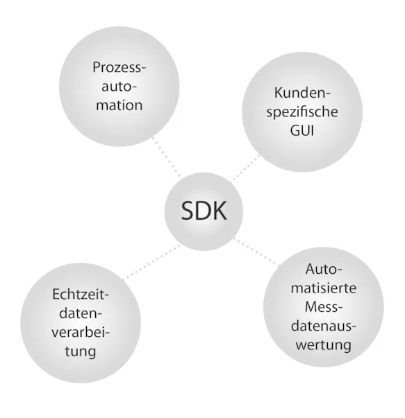 InfraTec Thermografiesoftware – SDK für individuelle Implementierung