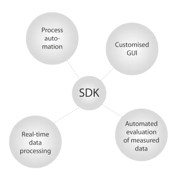 InfraTec thermographic software – SDK for customised implementation