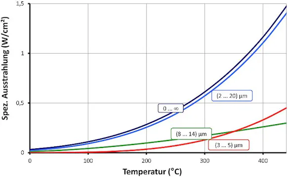 InfraTec Thermografie Physikalische Grundlagen - Strahlungs-Temperatur-Kennlinien für verschiedene Spektralbereiche