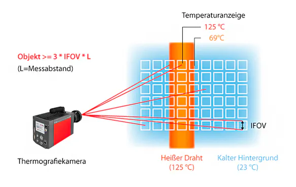 InfraTec Thermografie Physikalische Grundlagen - Ausreichende Geometrische Auflösung