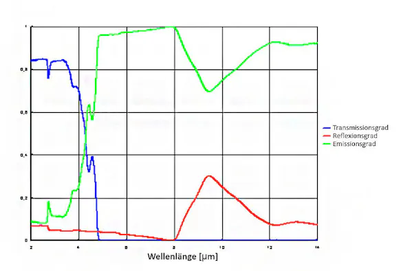 InfraTec Thermografie Physikalische Grundlagen - Spektraler Emissions-, Transmissions- und Reflexionsgrad von Glas