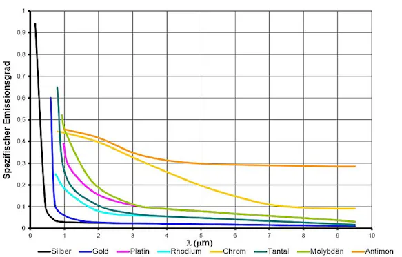 InfraTec Thermografie Physikalische Grundlagen - Spektraler Emissionsgrad von Metallen und anderen reinen Stoffen