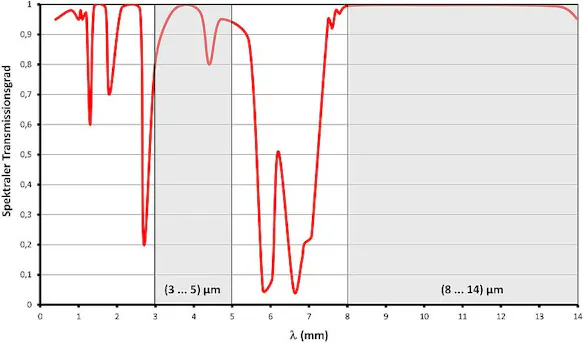 InfraTec Thermografie Physikalische Grundlagen - Spektraler Transmissionsgrad von Luft