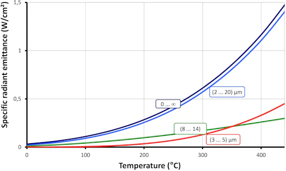 InfraTec thermography physical principles - Radiation-temperature curves for different spectral ranges