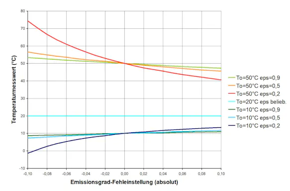InfraTec Thermografie Physikalische Grundlagen - Messfehler durch Fehleinstellung des Emissionsgrades