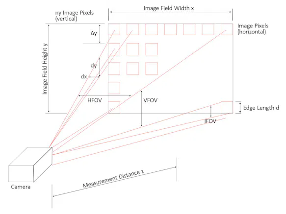 InfraTec thermography physical principles - Parameters of the image field geometry