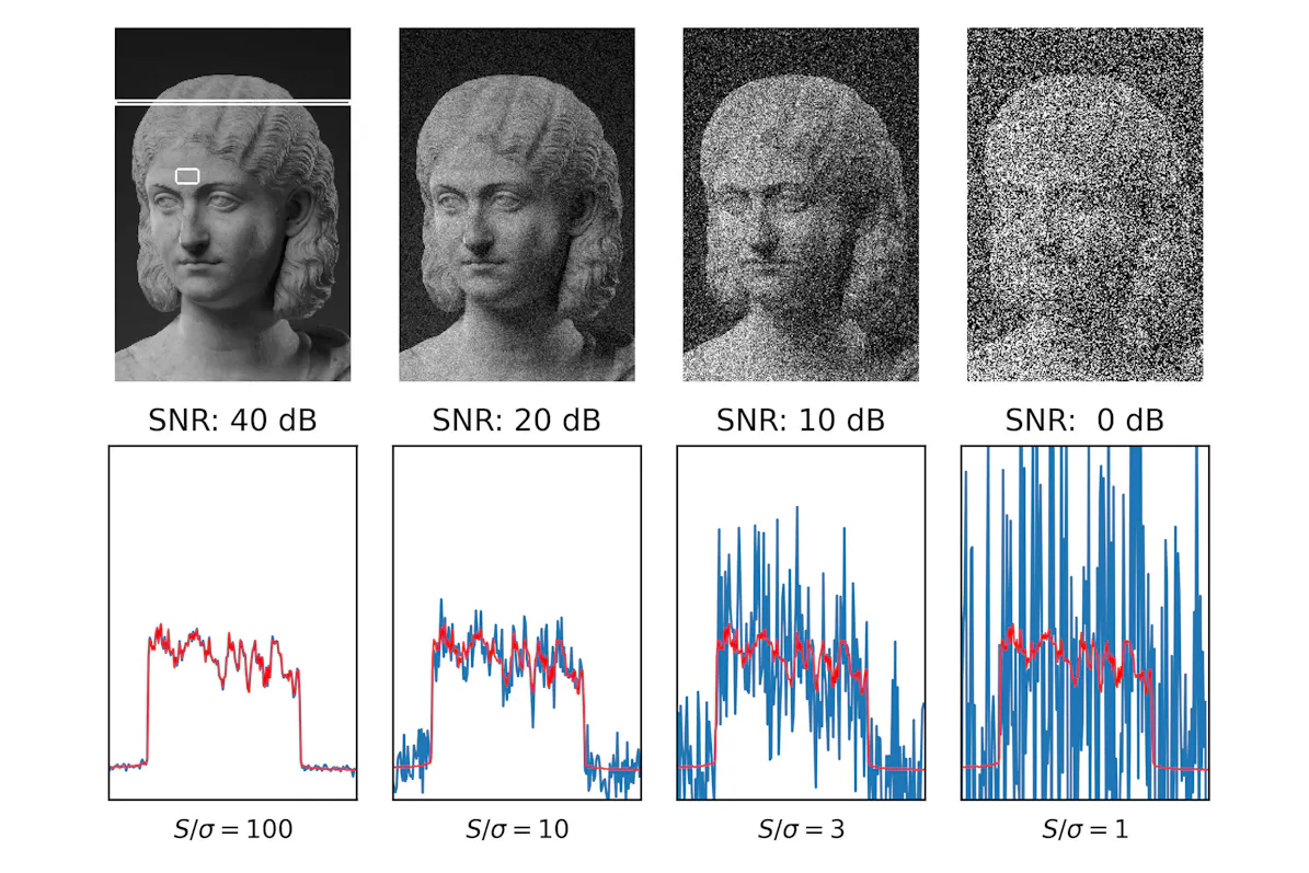 Fig, 1: A gray-scale photography with different signal-to-noise ratios (SNRs). The SNR values are given for the rectangular region on the forehead. The plots at the bottom show the signal intensity in the indicated row of the image (red: original signal, blue: with noise). - (© Wikipedia) Signal-To-Noise-Ratio