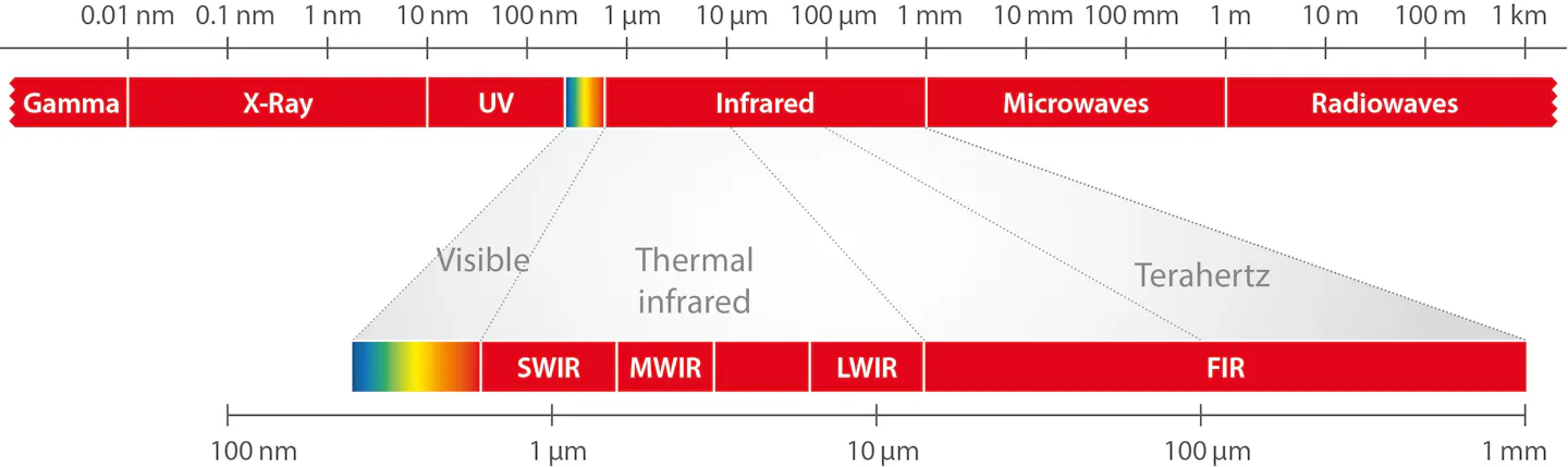 InfraTec thermography physical principles - Electromagnetic spectrum