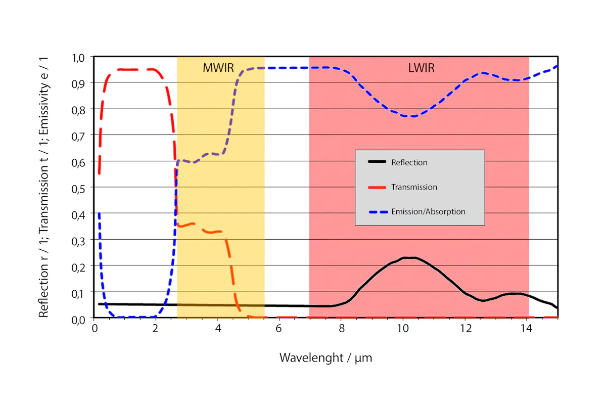 Spectral properties of glass as a function of wavelength in the IR spectrum Spectral properties of glass as a function of wavelength in the IR spectrum