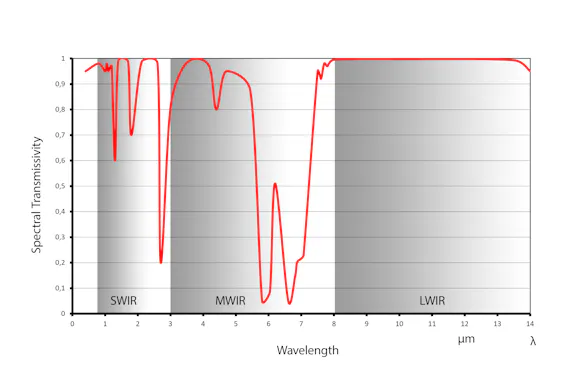 Atmospheric windows within the IR spectrum Atmospheric windows within the IR spectrum