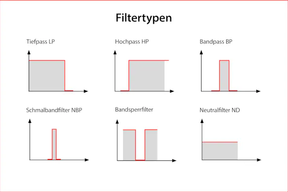 Verschiedene Filtertypen