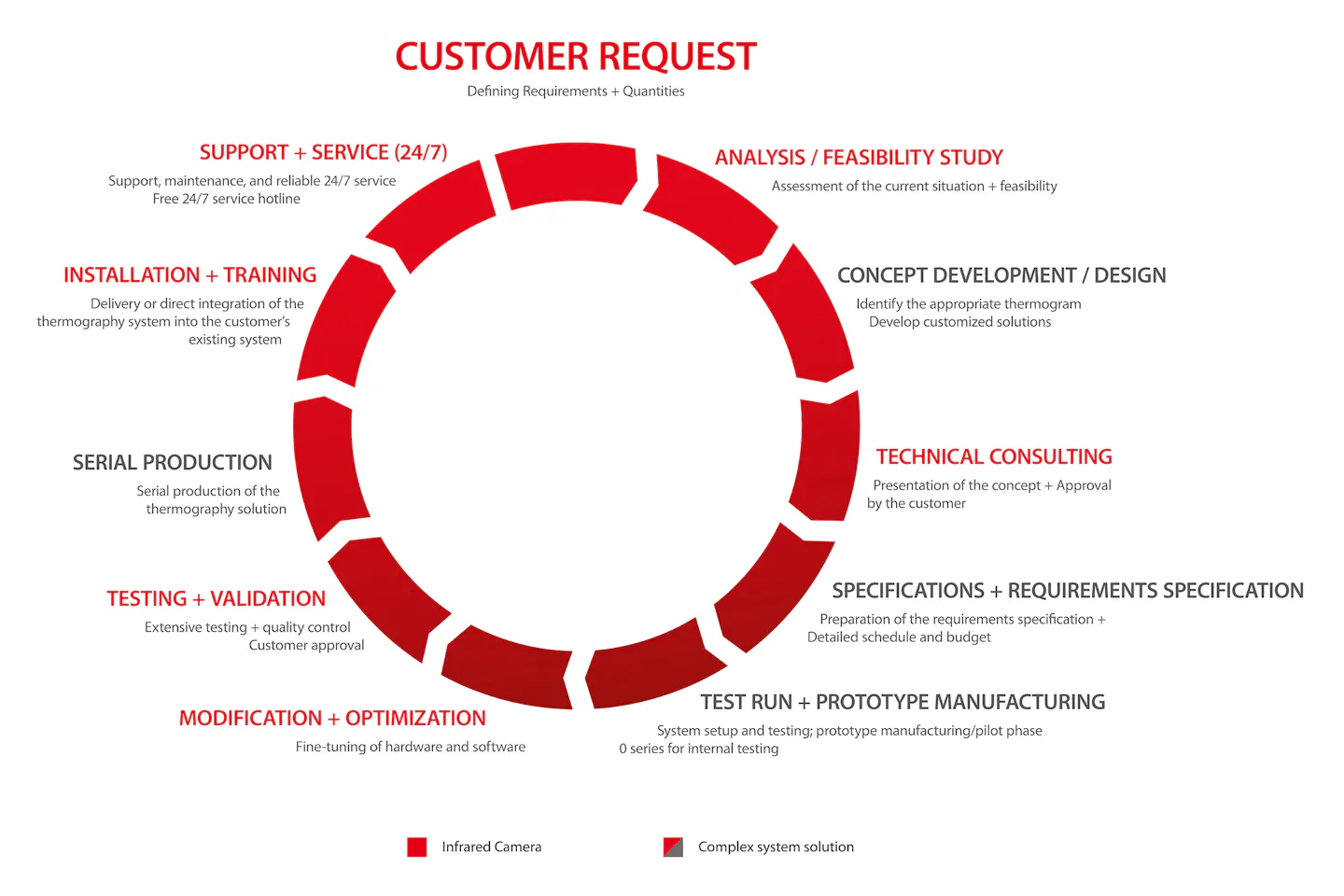 Thermography integration for OEM solutions