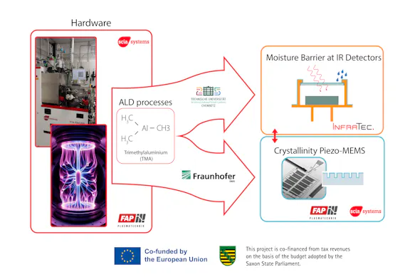 MultiALD project partners and tasks MultiALD project partners and tasks