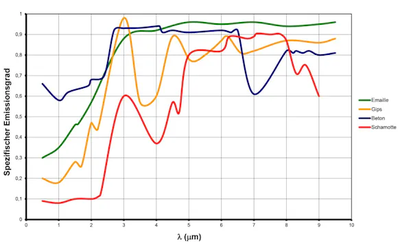 Spektraler Emissionsgrad von Nichtmetallen